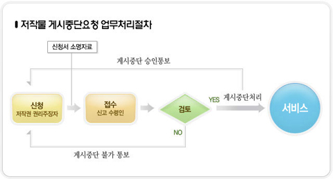 저작물 게시중단요청 업무처리절차 : 저작권 권리주장자가 신청서 소명자료를 제출하여 신청을 하고 이를 신고 수령인이 접수하여 검토 후 YES인 경우는 서비스를 제공하고 NO인 경우는 게시중단 불가 통보를한다. 검토 후 YES였던 경우 중 게시중단처리가 발생하게 되면 게시중단 승인통보를 한다.