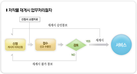 저작물 재게시 업무처리절차 이미지 : 게시자 이의신청자가 신청서 소명자료를 제출하여 신청을 하고 이를 신고 수령인이 접수하여 검토 후 YES인 경우는 서비스를 제공하고 NO인 경우는 재게시 불가 통보를한다. 검토 후 YES였던 경우 중 재게시가 발생하게 되면 재게시 승인통보를 한다.